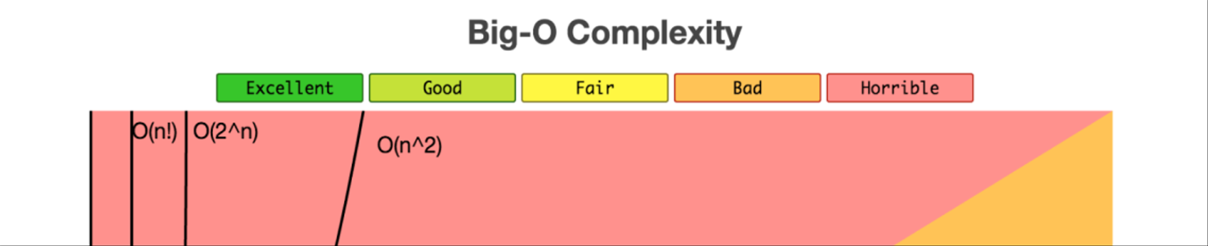 Understanding Algorithm Complexity for Coding Interviews